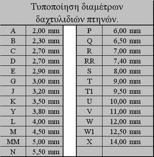 Διαµετρήµατα δακτυλιδιών ταξινοµηµένα ανά κατηγορία COM